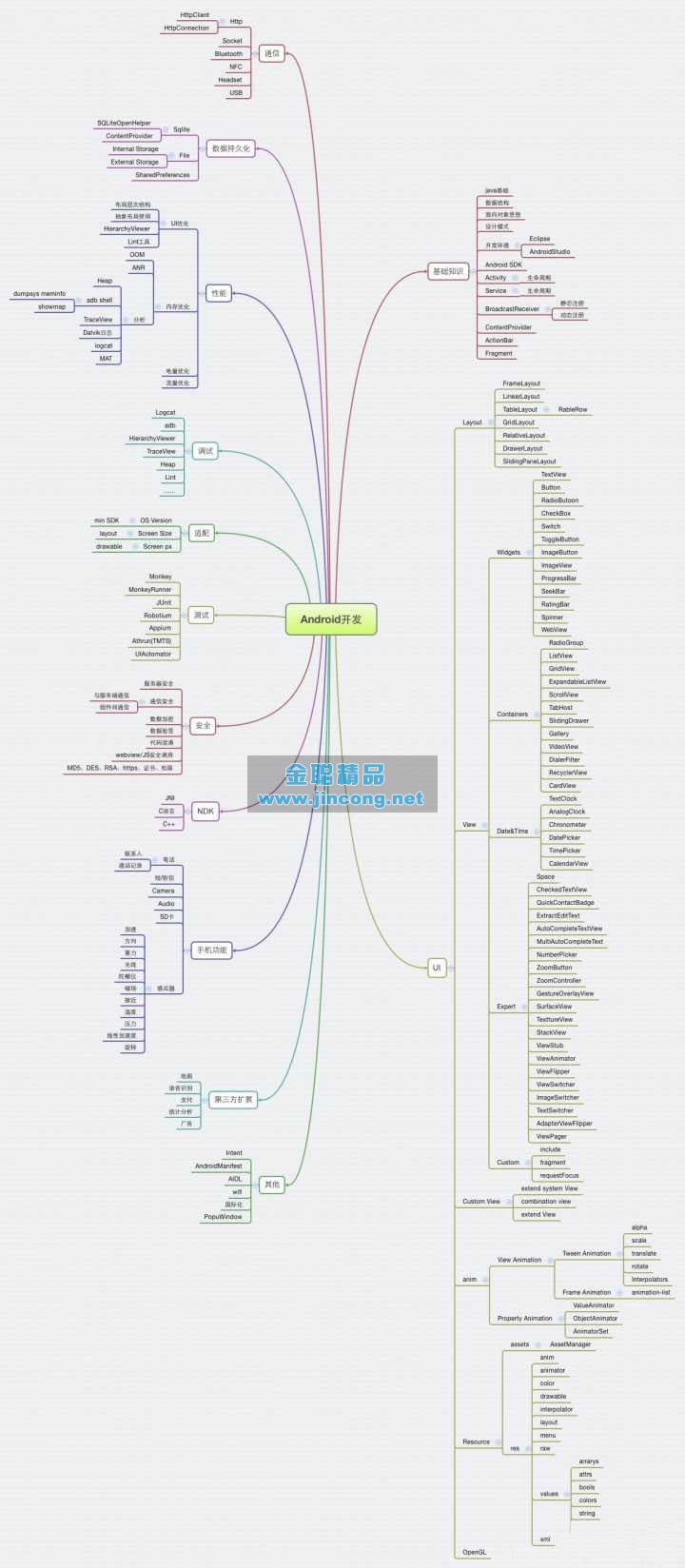 Android开发最佳学习路线图 学习JAVA安卓路线图