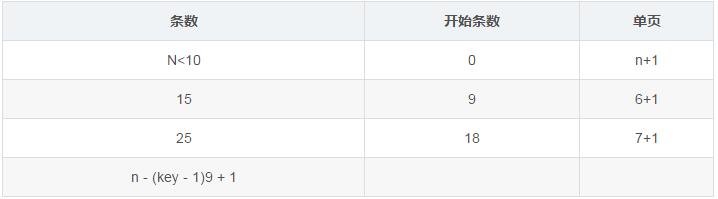 php微信公众号开发之翻页查询