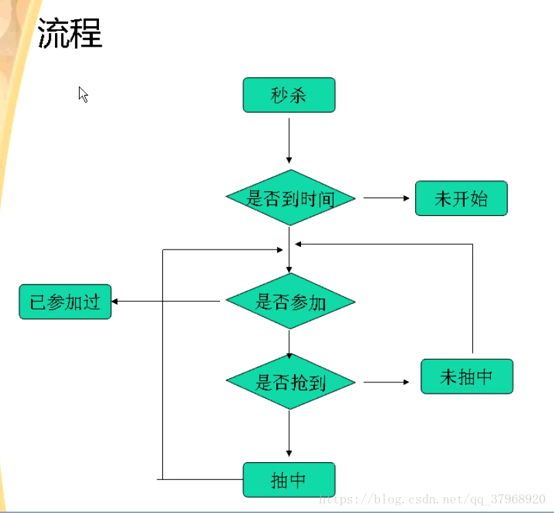 php微信公众号开发之秒杀