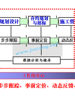 地产精细化成本控制与招投标合约管理