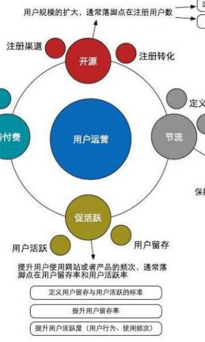 网络运营入职教程 0基础入职互联网运营